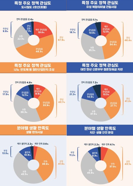 대전광역시 의정 시정 시민 만족도 여론조사 그래프.